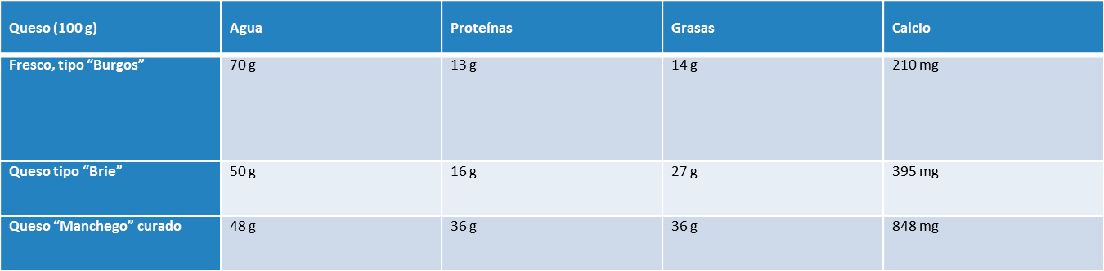 tabla de las propiedades del queso