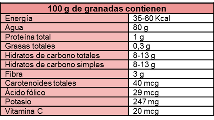 tabla de beneficios nutricionales de la granada