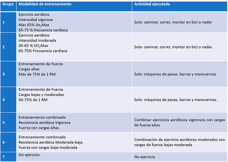 Ejercicio y obesidad: tabla de ejercicios físicos para perder grasas