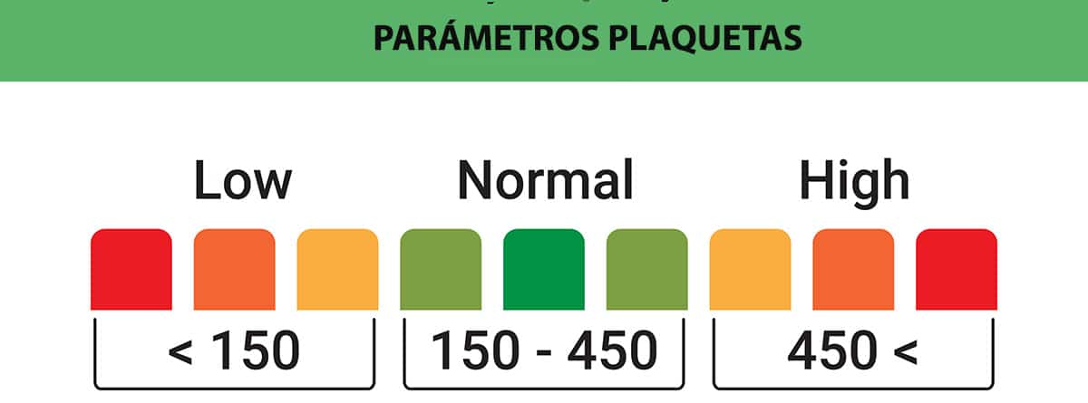 Recuento de plaquetas para adultos en sangre humana. Valores bajos, normales y altos aplicables